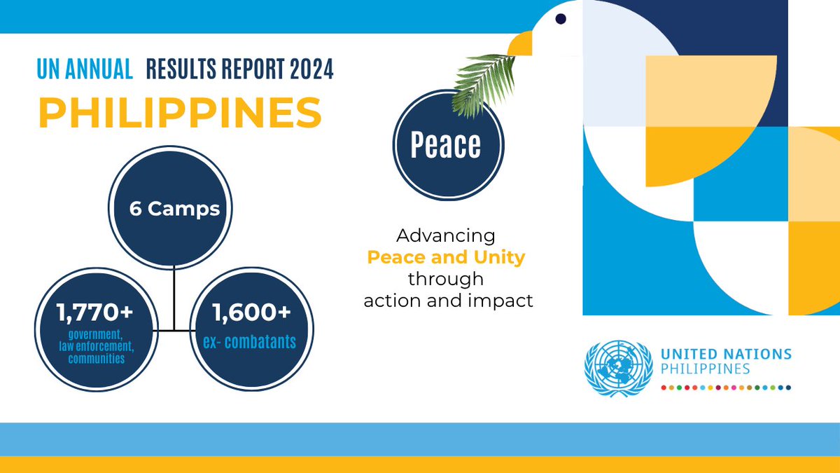 UNPhilippines's tweet image. From #PeaceProcess to peace in action: 1,770+ gov’t, law enforcement &amp;amp; community members in BARMM empowered via training &amp;amp; grants; 1,600+ ex-combatants &amp;amp; 6 MILF camps supported. See 2024’s progress on delivering peace dividends through @UN initiatives 👇
tinyurl.com/5n6tb32e