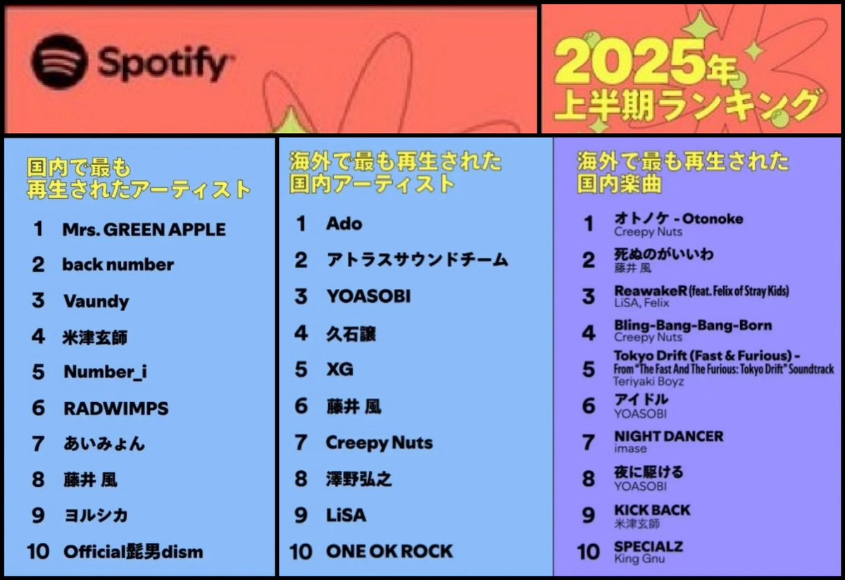 hanafish_fish's tweet image. #Spotify
2025年上半期ランキング✨

🏆国内で最も再生されたアーティスト
　🎖️8位 藤井 風さん

🏆海外で最も再生された国内楽曲
　🎖️2位 死ぬのがいいわ 
　　　　　　/藤井 風さん

🏆海外で最も再生された国内アーティスト
    🎖️6位 藤井 風さん

おめでとうございます🎊
#藤井風 #Spotifyまとめ