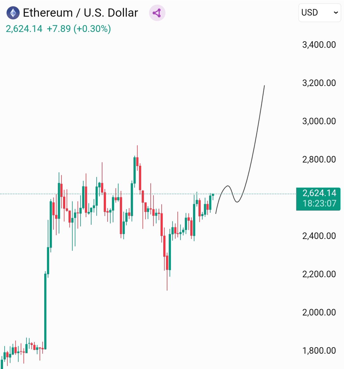 Gm fam 

$ETH wants $3,000 , let's send it 🐂