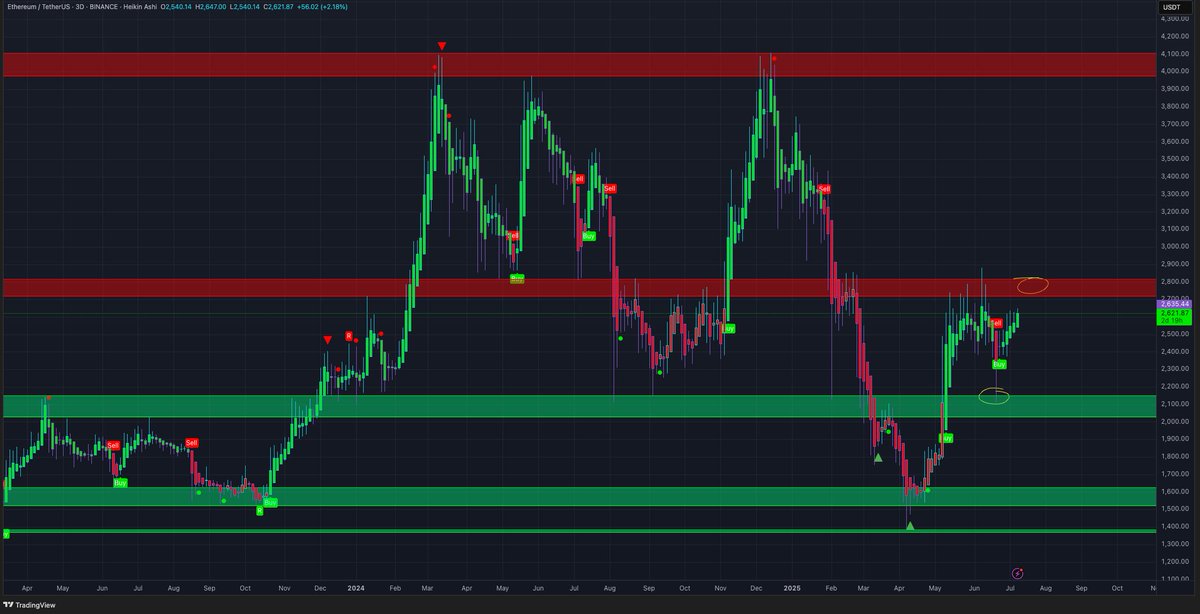 $ETH is ready to test the red level.
When we break it we finally see an altseason.
