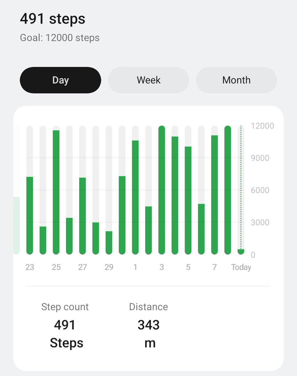 FollowBack_Wala's tweet image. मैं अपने लक्ष्य Self Empowerment की तरफ कदम बढ़ा रहा हूं !

क्या आपने अपने उम्र के हिसाब से कदम बढ़ाए ?

6-17 साल: 15,000 कदम  
18-40 साल: 12,000 कदम  
40-60 साल: 8,000-10,000 कदम  
60+ : 6,000-8,000 कदम

हर कदम आपको और मज़बूत बनाता है!  #SelfEmpowerment #स्वास्थ्य