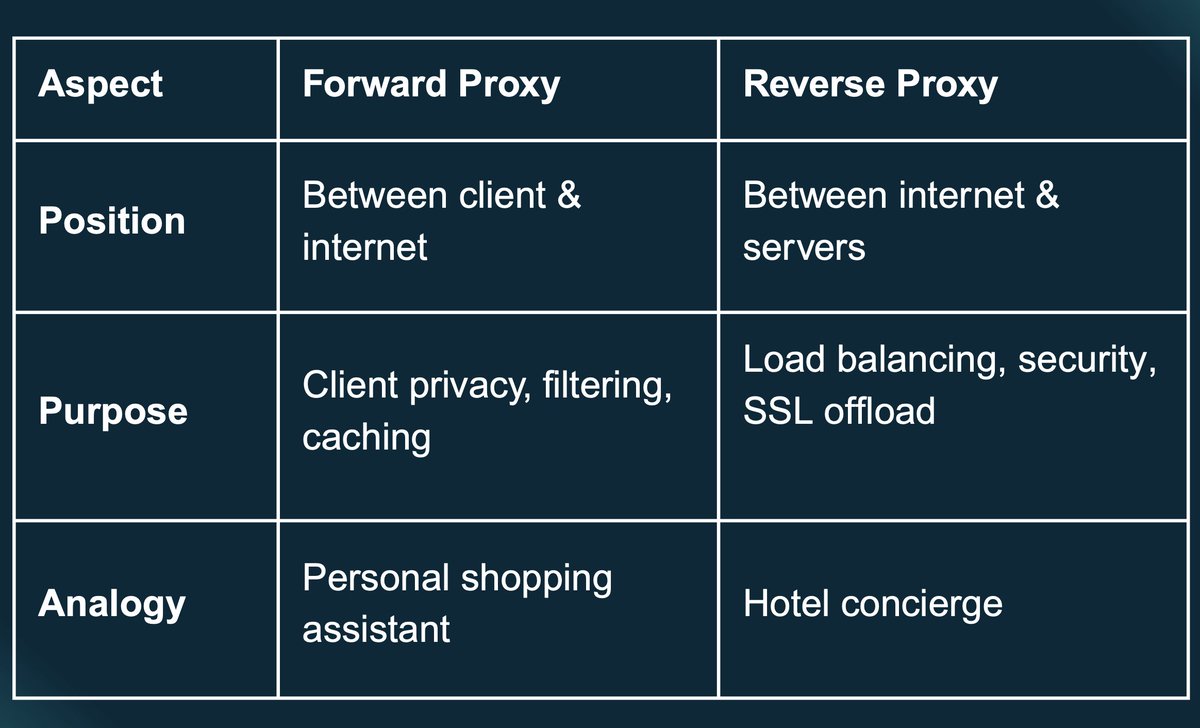 Reverse Proxy vs Forward Proxy at a Glance 👇

#internet #security #proxy #web