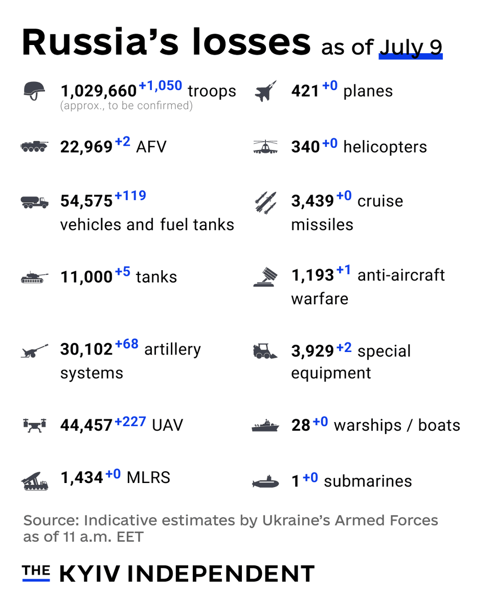 These are the indicative estimates of Russia’s combat losses as of July 9, according to the Armed Forces of Ukraine.