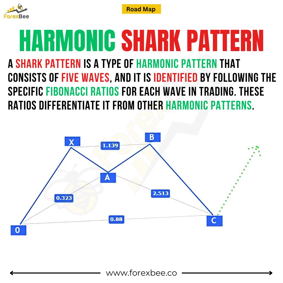 ForexBee1's tweet image. What is Harmonic Shark Pattern?
forexbee.co/harmonic-shark…
Ignore Tags: #HarmonicTrading #SharkPattern #ForexPatterns #FXTrading #PriceAction #ChartPatterns #ForexStrategy #TechnicalAnalysis #TradingEducation #ForexTips