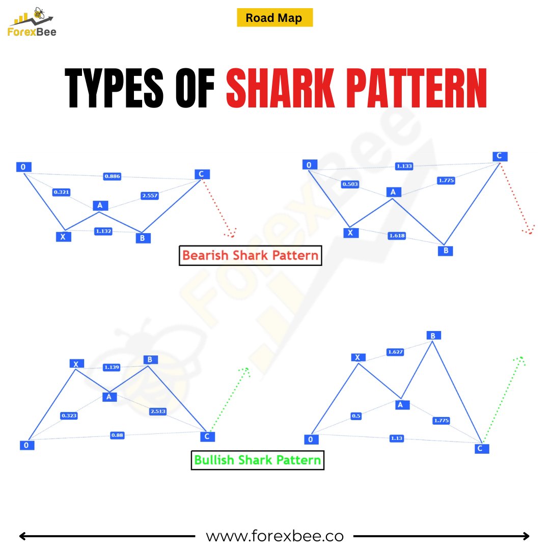 ForexBee1's tweet image. What is Harmonic Shark Pattern?
forexbee.co/harmonic-shark…
Ignore Tags: #HarmonicTrading #SharkPattern #ForexPatterns #FXTrading #PriceAction #ChartPatterns #ForexStrategy #TechnicalAnalysis #TradingEducation #ForexTips