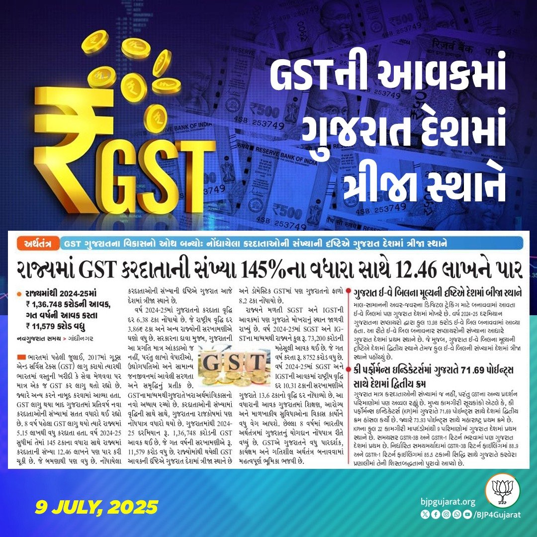 રાજ્યમાં GST કરદાતાઓની સંખ્યા 145% ટકાના વધારા સાથે 12.46 લાખને પાર 

રાજ્યમાં GSTના કારણે 2024-25માં ₹1,36,748 કરોડની આવક,  GST કરદાતાઓની સંખ્યાની દૃષ્ટિએ ગુજરાત આજે દેશમાં ત્રીજા સ્થાને છે.