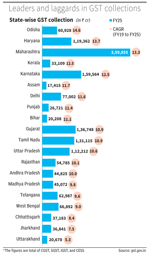 Data Stories from BusinessLine (@bl_datastories) on Twitter photo Odisha saw the highest GST growth (126%) from FY19–FY25, while Maharashtra led in total collections. Experts credit rising consumption, urban spending, and stronger compliance for the surge.
✍️<a href="/YashaswaniChau1/">Yashaswani Chauhan</a>
Data story for <a href="/businessline/">businessline</a>
Read: thehindubusinessline.com/data-stories/d… Odisha saw the highest GST growth (126%) from FY19–FY25, while Maharashtra led in total collections. Experts credit rising consumption, urban spending, and stronger compliance for the surge.
✍️<a href="/YashaswaniChau1/">Yashaswani Chauhan</a>
Data story for <a href="/businessline/">businessline</a>
Read: thehindubusinessline.com/data-stories/d…