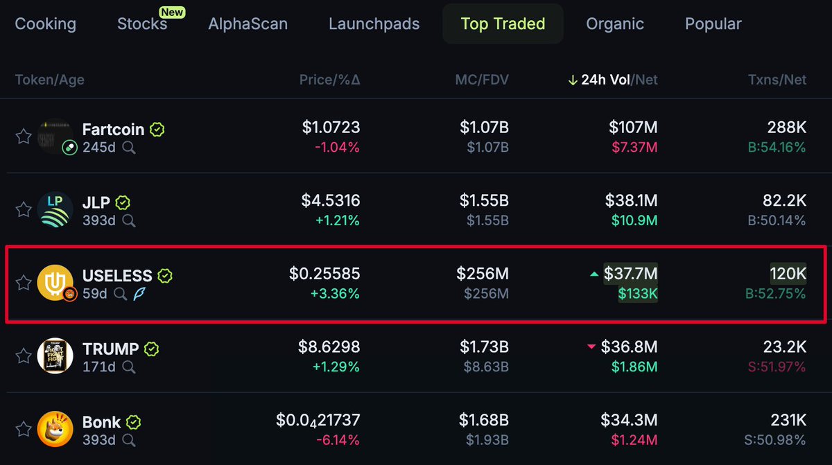 Unipcs (aka 'Bonk Guy') 🎒 (@theunipcs) on Twitter photo #USELESS coin is now the third most traded on-chain token on the Solana blockchain!
#FARTCOIN and $JLP are the only tokens with more volume than USELESS, and it has edged above $TRUMP and $BONK in on-chain volume over the last few hours
the consistently impressive volume on #USELESS coin is now the third most traded on-chain token on the Solana blockchain!
#FARTCOIN and $JLP are the only tokens with more volume than USELESS, and it has edged above $TRUMP and $BONK in on-chain volume over the last few hours
the consistently impressive volume on