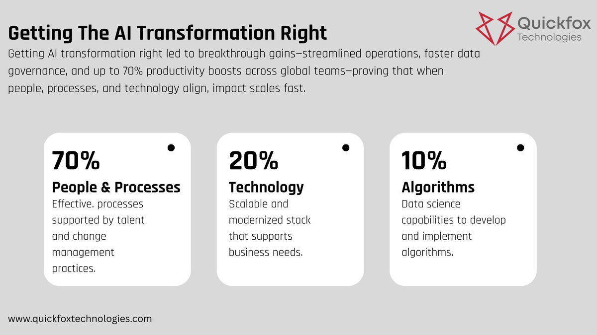 quickfoxtech's tweet image. AI won’t transform your business on its own.
It’s the alignment of people, processes, and purpose that turns potential into performance. When organisations stop chasing tools and start designing smarter operating models, that's when real transformation begins.
#AITransformation