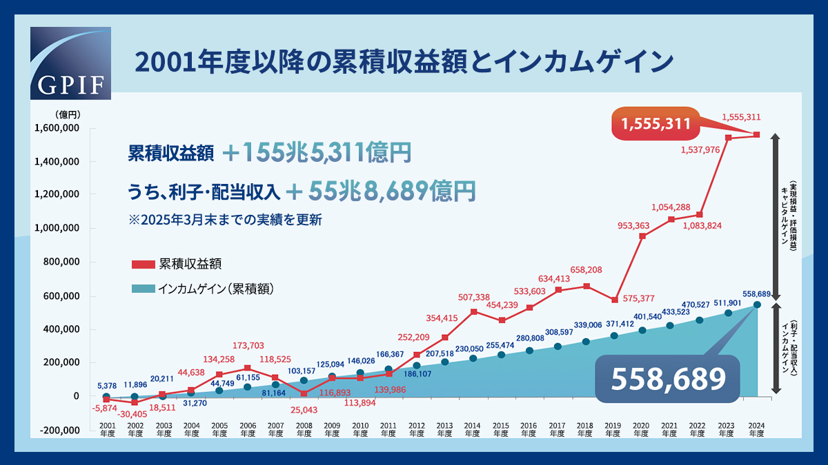 gpiftweets's tweet photo. #GPIF は長期的な観点から年金積立金の運用を行っており、2001年度に市場運用を開始して以降、2025年3月末時点の累積収益額は約155.5兆円となりました。このうち債券の利子収入と株式の配当収入を合わせた #インカムゲイン の累積額は約55.9兆円です。　#長期運用
▶https://t.co/CsIcXrxP1f https://t.co/f8RUBldvTf