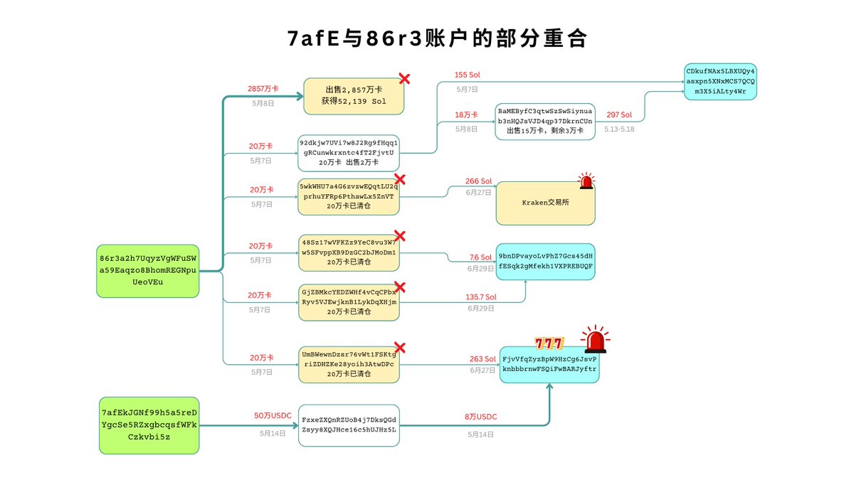 为什么推断7afE...bi5z这个账号，是联盟相关的账户？

理由如下（参考附图）：

- 前面提到联盟公布的86r3a2h7UqyzVgWFuSWa59Eaqzo8BhomREGNpuUeoVEu账号，曾转出100万卡，在6月29日前几乎全部卖掉[1]，钱去了哪里？其中有263 sol进了FjvVfqZyzBpW9HzCg6JsvPknbbbrnwFSQiFwBARJyftr这个账号[2]。

-
