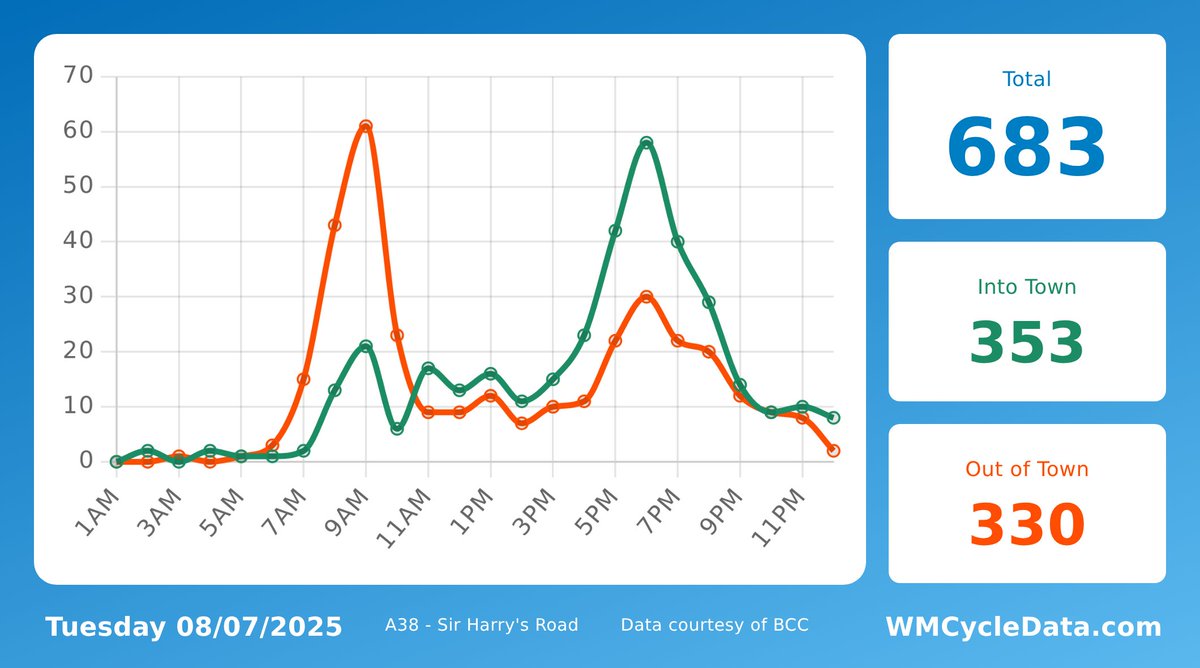 A38Cycleway's tweet image. Yesterday, 683 trips were made past Sir Harry's Road on the @A38Cycleway. 353 headed into the city, 330 headed towards Selly Oak.