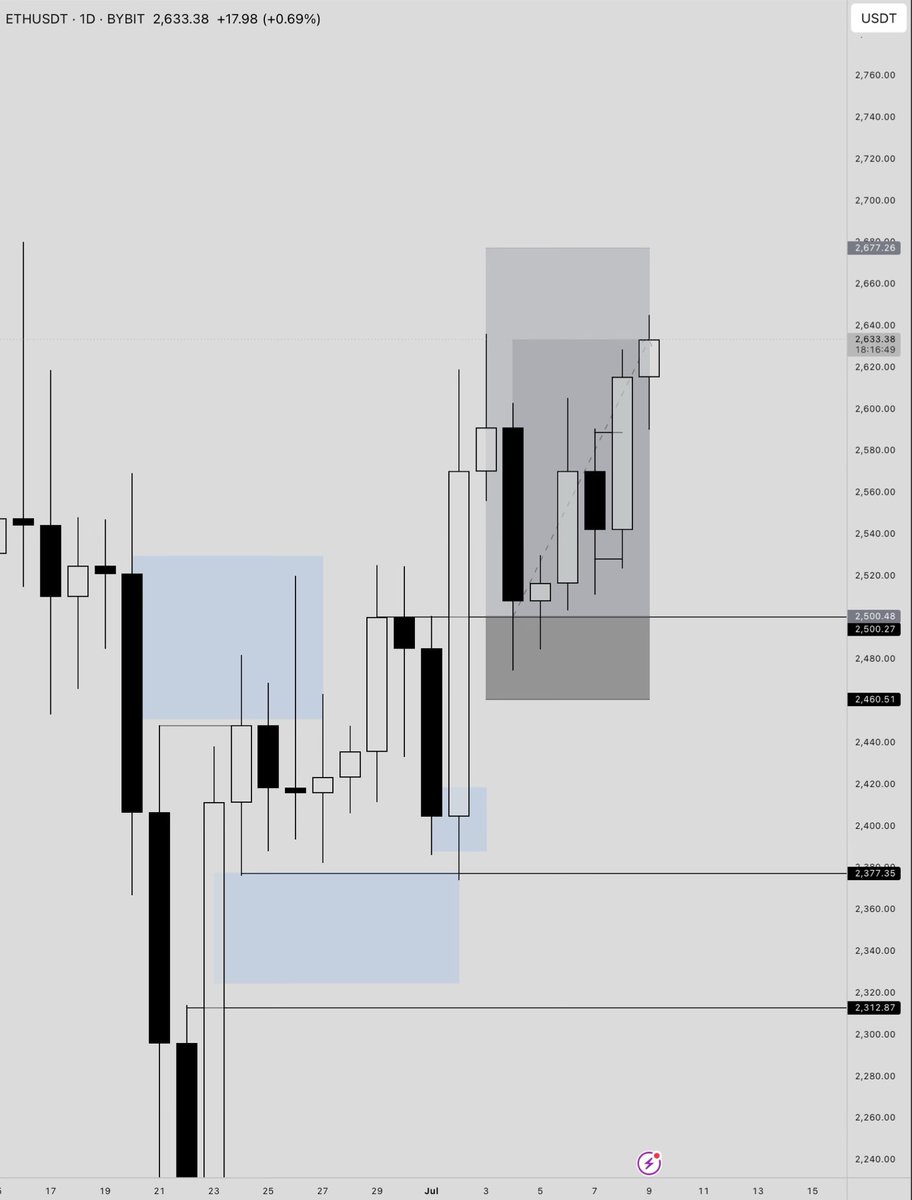 Lucid_AMG's tweet photo. ETH made it to Range High

My first swing trade in a long while. Been holding since 2501 on Friday

Do you think it’ll continue higher? GM 🥂 https://t.co/l8ptEraXSR