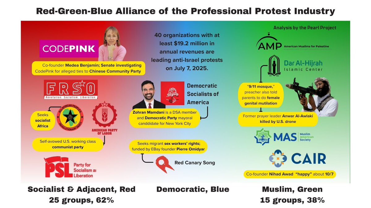 Asra Nomani (@asranomani) on Twitter photo At <a href="/DPearlProject/">Pearl Project</a>, I followed the money on the protest's organizing infrastructure:
🟥 25 of 40 groups are socialist, communist or adjacent
🟩 15 are Muslim or Arab, some linked to the Muslim Brotherhood.
This was coordinated political warfare. At <a href="/DPearlProject/">Pearl Project</a>, I followed the money on the protest's organizing infrastructure:
🟥 25 of 40 groups are socialist, communist or adjacent
🟩 15 are Muslim or Arab, some linked to the Muslim Brotherhood.
This was coordinated political warfare.