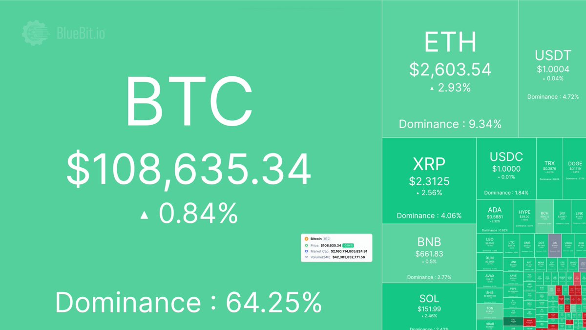 🟩 Midweek check-in: Heatmap is glowing green.
Alts are moving. Momentum’s real. 📈

So…
👀 Already positioned?
🧠 Waiting for the dip?
😅 Or still convincing yourself it’s “just a bounce”?

It’s only Wednesday. Plenty of time to make your move → bluebit.io