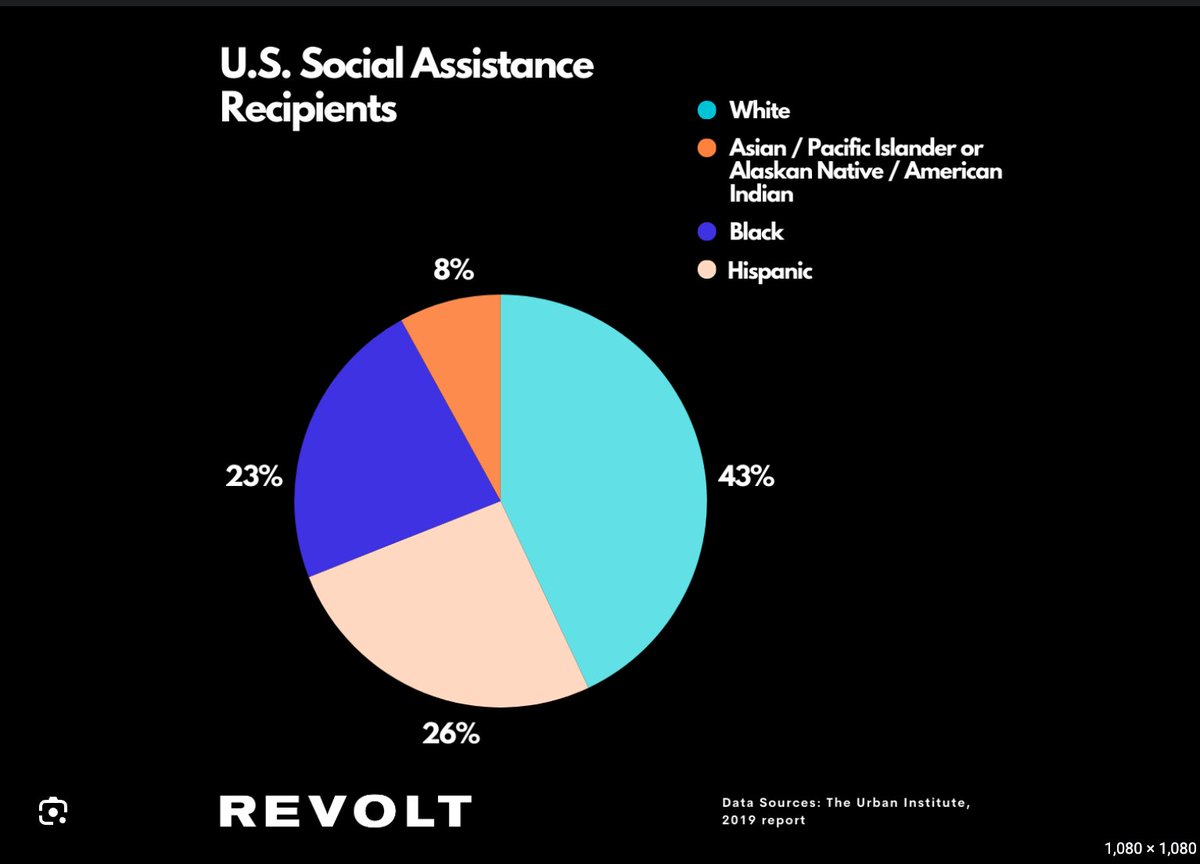 BAGGHOLDERMEMES's tweet photo. @GozomeGoz @RickyDoggin 1 Simple Google Search will solve all your troubles. Trust me almost half the ppl in the US on WELFARE are White! do your research before you ask us ask Google! Thats cause they overfilled all the other offices https://t.co/0UZiVv4u7l
