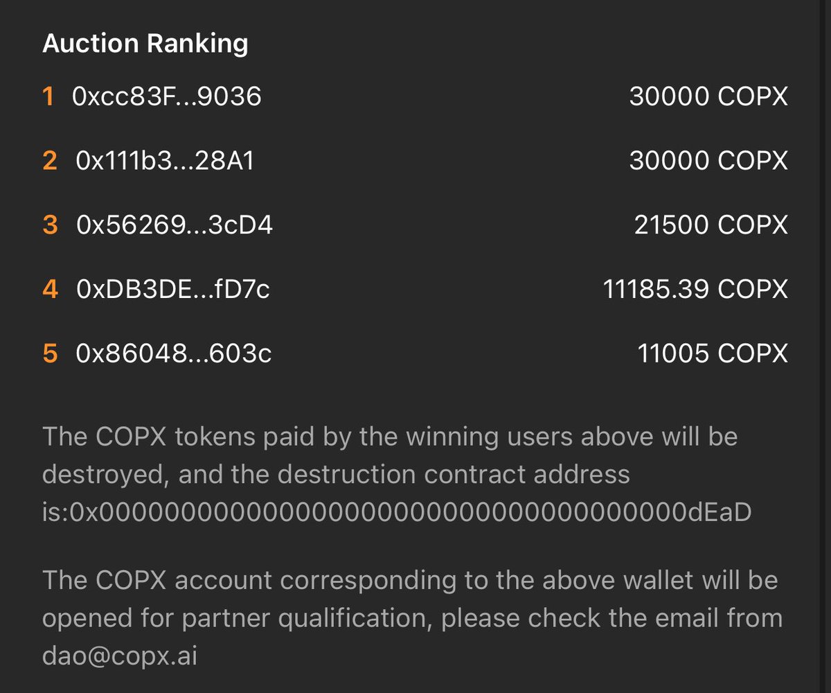 Copx_AI's tweet photo. The COPX DAO Partner Auction has officially concluded ✔️ Nearly 100,000 COPX successfully bid and permanently burned.
Congratulations to the top 5 wallets for earning the DAO Core Partner status!

Partnership credentials will be issued soon — please keep an eye on emails from dao@copx.ai 📩#COPX #DAO