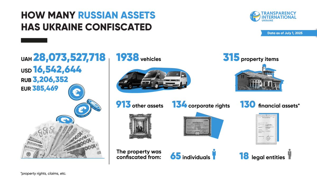 TransparencyUA's tweet image. 💰In 3 years of #russian full-scale invasion, 🇺🇦#Ukraine has seized significant Russian assets, from property to corporate rights, worth over $700M. We’re doing our part — now we call on our international partners to do theirs.
A reminder: all Russian assets abroad cover less…