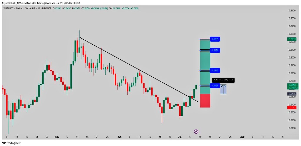 CryptoRoyal16's tweet photo. #XLM

XLM / USDT first target achieved 📈🚀 Up +4% up after our call so far . Accuracy 💪

Don't miss next Winning trade , Join us on Telegram now   : 👇
[  https://t.co/Jlowh9op9F  ]

#xlmusdt #crypto #cryptocurrency #Bullish #cryptoroyal #analysis https://t.co/VzWb7PBwWM
