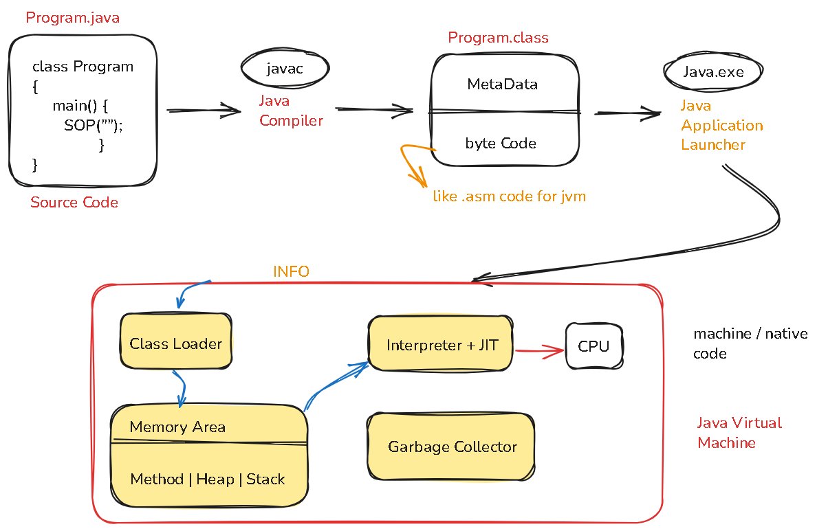 locusDoom's tweet image. Fundamental workflow of how a Java program is compiled and executed.
#java #java_developers