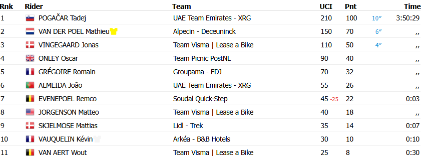 Jonas Creteur (@jonas_creteur) on Twitter photo 📊 How tough was the final of stage 4 #TDF2025📷 in Rouen, the 100th victory of <a href="/TamauPogi/">Tadej Pogačar</a>?
👉 Only +7⃣0⃣ kg rider in top 15: 🥈<a href="/mathieuvdpoel/">Mathieu Van der Poel</a>
👉 Only +7⃣5⃣ kg rider in top 70 (!): 11th <a href="/WoutvanAert/">Wout van Aert</a> 📊 How tough was the final of stage 4 #TDF2025📷 in Rouen, the 100th victory of <a href="/TamauPogi/">Tadej Pogačar</a>?
👉 Only +7⃣0⃣ kg rider in top 15: 🥈<a href="/mathieuvdpoel/">Mathieu Van der Poel</a>
👉 Only +7⃣5⃣ kg rider in top 70 (!): 11th <a href="/WoutvanAert/">Wout van Aert</a>