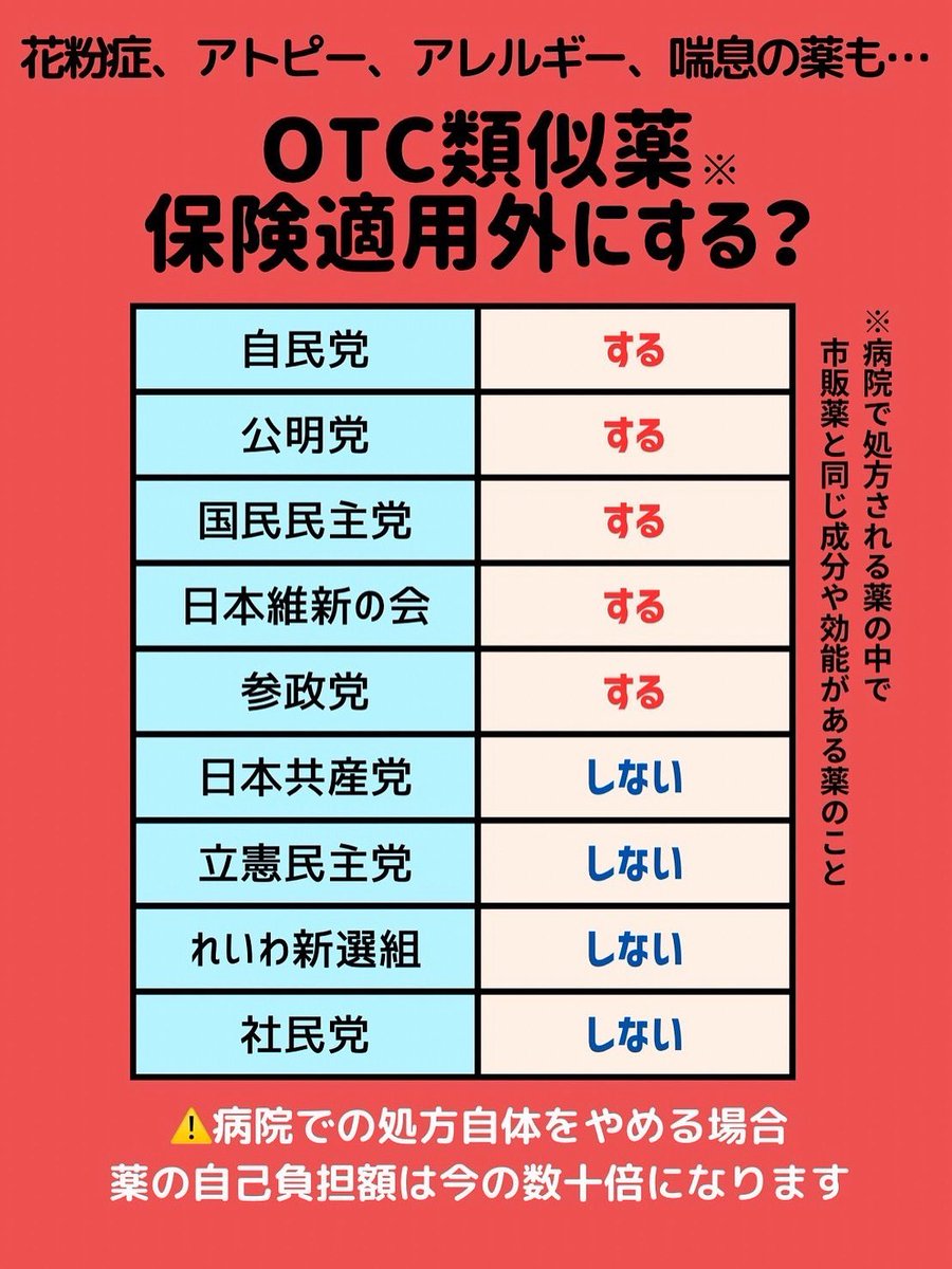 【広めてください】
#OTC類似薬の保険外しに反対します

#参院選2025 選挙の参考にどうぞ✊🏻
┈┈┈┈┈┈┈┈┈┈┈┈┈┈┈┈┈

⚠️子ども医療費無償化していてもお金がかかるようになってしまいます⚠️

#選挙に行こう
