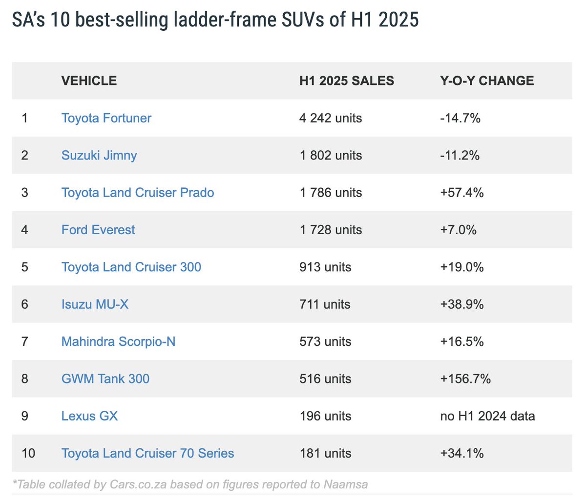Ryan_Bubear's tweet image. ๐ฟ๐ฆ SA's 10 best-selling ladder-frame SUVs in H1 2025...
โ
Fortuner, Jimny still SA's favourites
๐ฅ Prado on podium ahead of Everest
๐ฒ Tank 300 sales surge 156.7% y-o-y
๐ New Lexus GX already in top 10
๐ Full report here: cars.co.za/motoring-news/โฆ