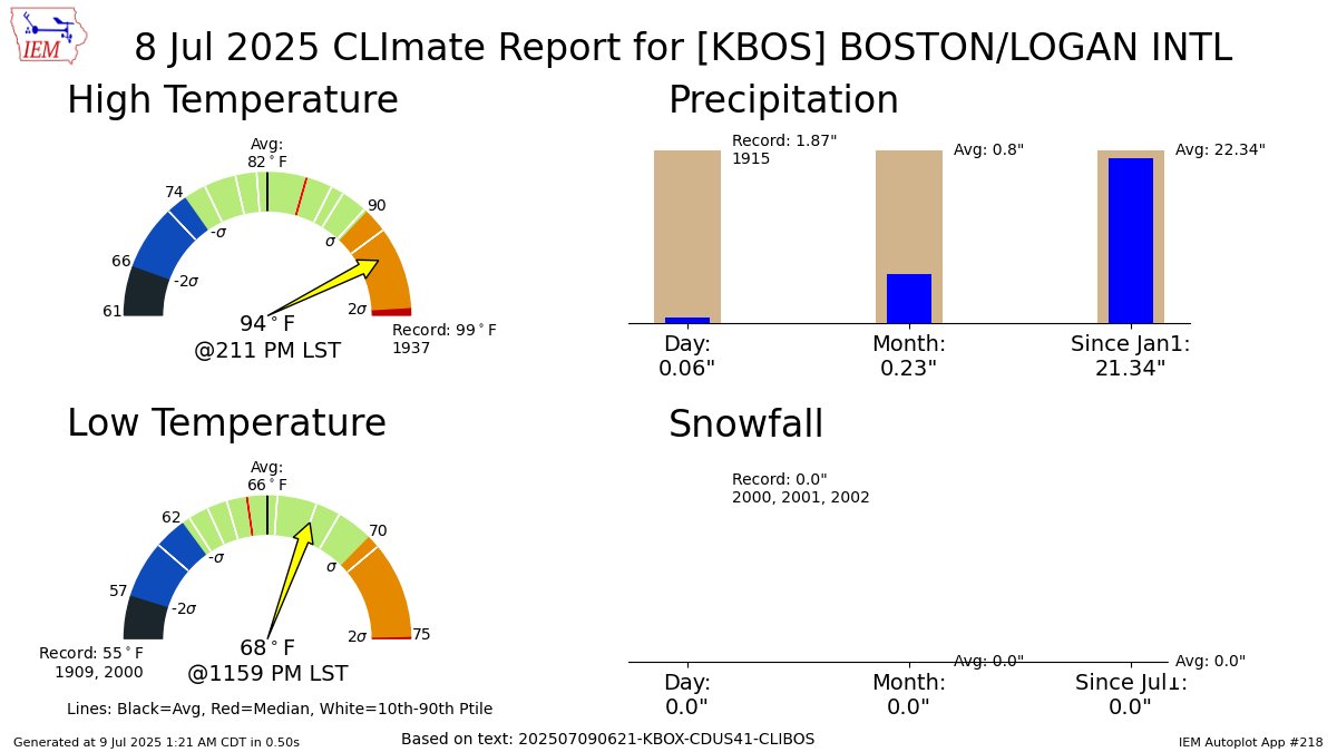 BOSTON MA Jul 8 Climate: High: 94 Low: 68 Precip: 0.06" Snow: 0.0" mesonet.agron.iastate.edu/p.php?pid=2025…