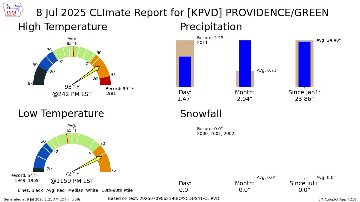 PROVIDENCE RI Jul 8 Climate: High: 93 Low: 72 Precip: 1.47" Snow: 0.0" mesonet.agron.iastate.edu/p.php?pid=2025…