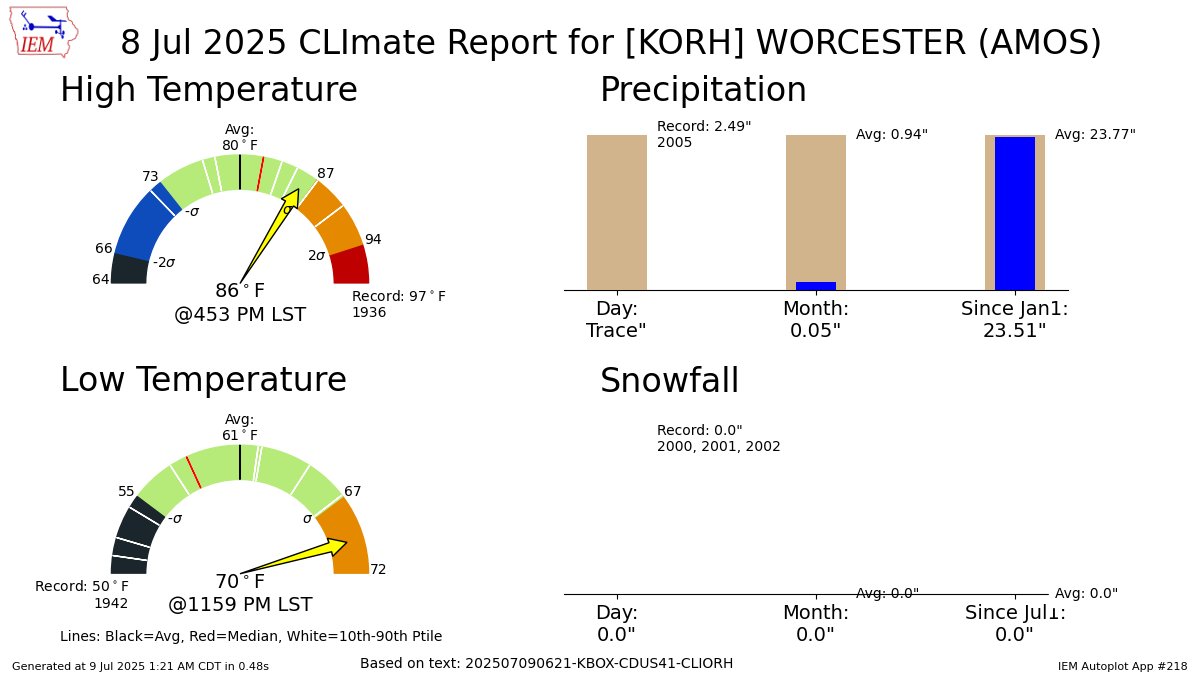 WORCESTER MA Jul 8 Climate: High: 86 Low: 70 Precip: Trace Snow: 0.0" mesonet.agron.iastate.edu/p.php?pid=2025…