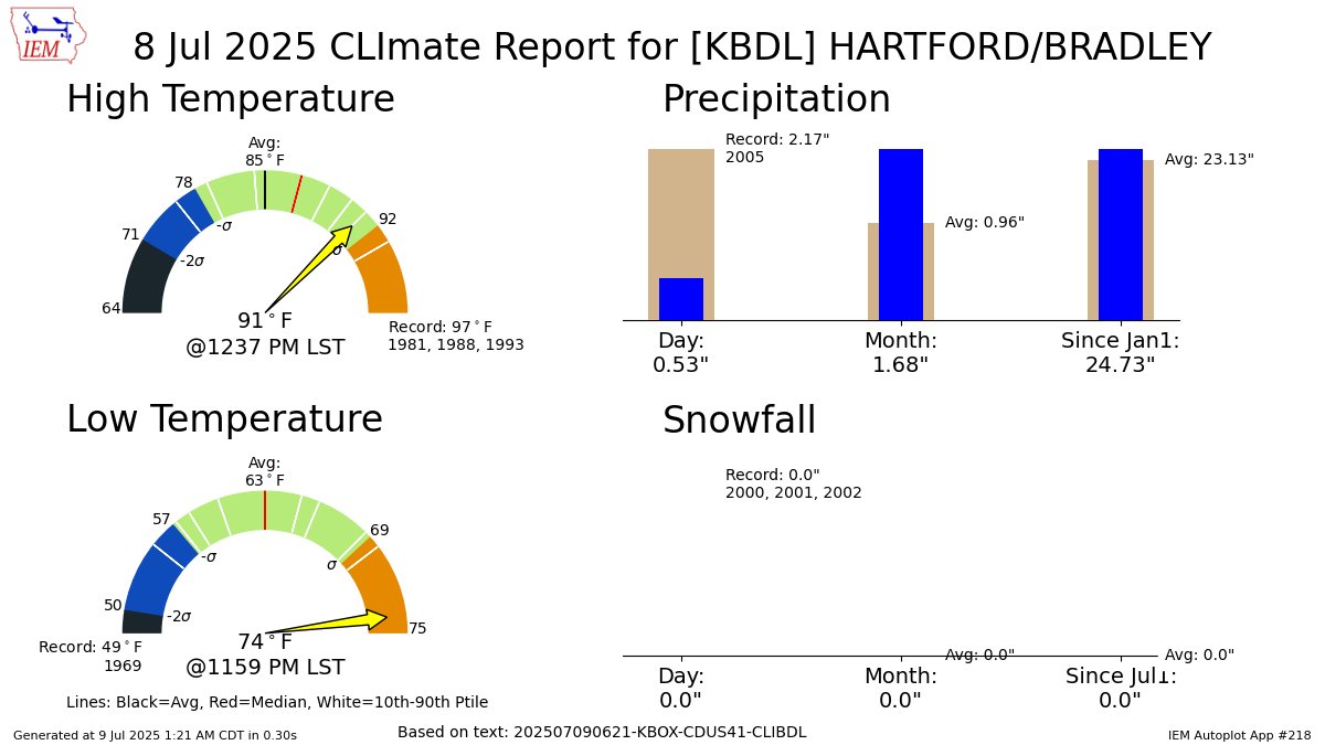 HARTFORD CT Jul 8 Climate: High: 91 Low: 74 Precip: 0.53" Snow: 0.0" mesonet.agron.iastate.edu/p.php?pid=2025…