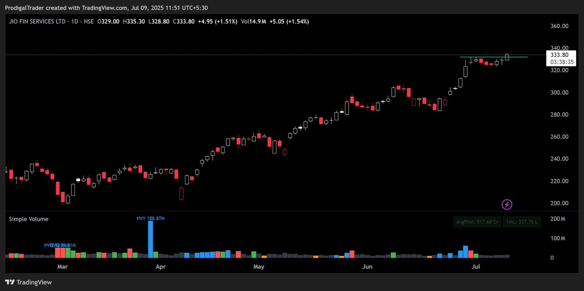 #jiofin doenst usually shakeout after a a move is established. We may have another short term rally in it right now