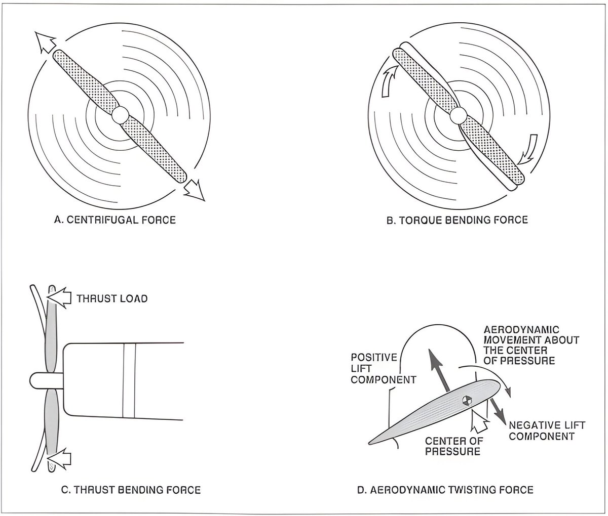 ✈️ Forces Acting on a Rotating Propeller: The Hidden Physics  

Ever wondered what keeps a spinning propeller balanced and efficient? It's all about mastering four key forces!  

🔹 Key Forces at Work:  
- Thrust: Forward pull created by blade shape/RPM  
- Torque: Twisting force