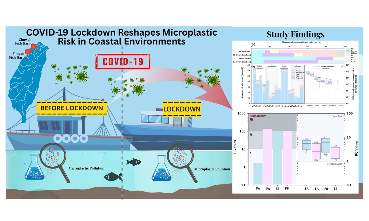 🔖Article Title: Impact of the COVID-19 outbreak on the microplastics in fishery harbor: occurrence, composition, and potential risks

🔍oaepublish.com/articles/jeea.…
#COVID19 #Microplastics #sustainablefuture