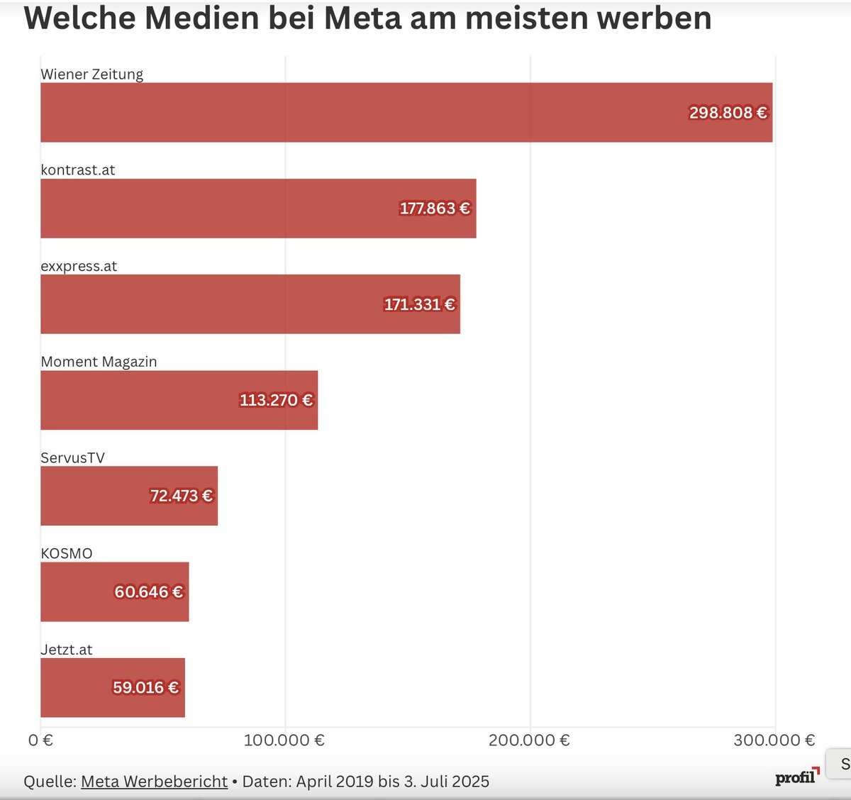Mir ist klar, dass ein Medium dorthin gehen muss, wo seine User:innen sind, und wenn man jung sein will heißt das Meta oder TikTok. Aber 300k in 2 Jahren für Insta, um die Storys zu stützen? Wie nachhaltig ist sowas?