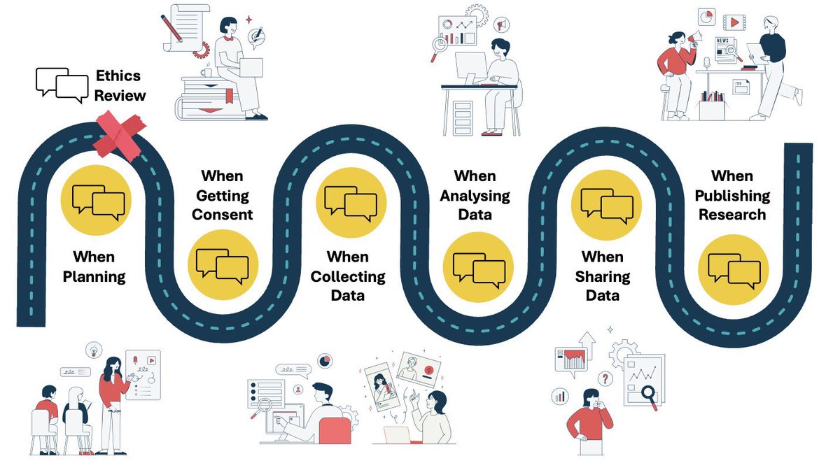 When should we have discussions about ethics during the research process ? Looking forward to presenting the DECIDE framework today at #Cyber25 <a href="/BPSCyberPsych/">BPS Cyberpsychology</a>