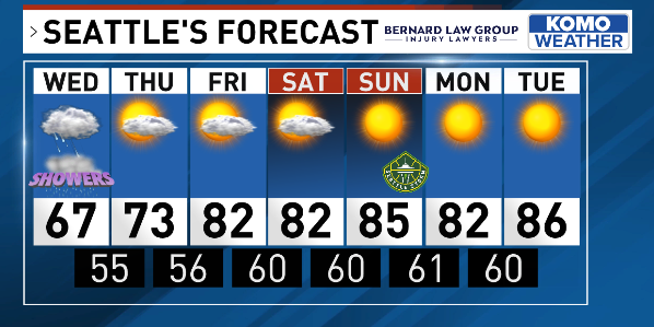 A big drop into the 60s Wednesday as breezy showers blow on through. This will bring down the fire danger in Western Washington, but bring UP the fire danger for the eastern half of the state. My <a href="/komonews/">KOMO News</a> forecast: komonews.com/weather #WAwx