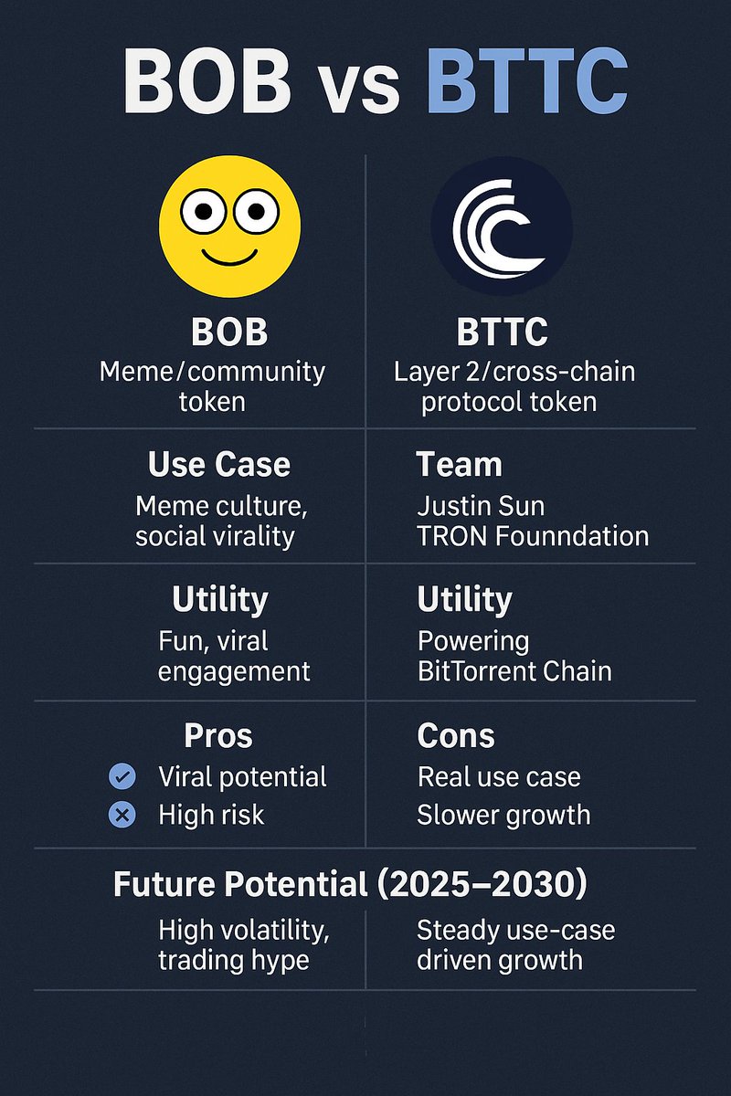 ShortZzzy's tweet photo. BOB vs BTTC: Meme Hype or Real Utility?
#BOBToken #BTTC #CryptoBattle #Altcoins #CryptoComparison  
#MemeCoinVsUtility #CryptoTrends #BOBvsBTTC #CryptoCommunity  
#BlockchainTokens #CryptoInvesting #CryptoNews #BOBArmy #BitTorrentChain  
#AltcoinSeason #DeFi #CryptoInsights https://t.co/oyDTqtDalO