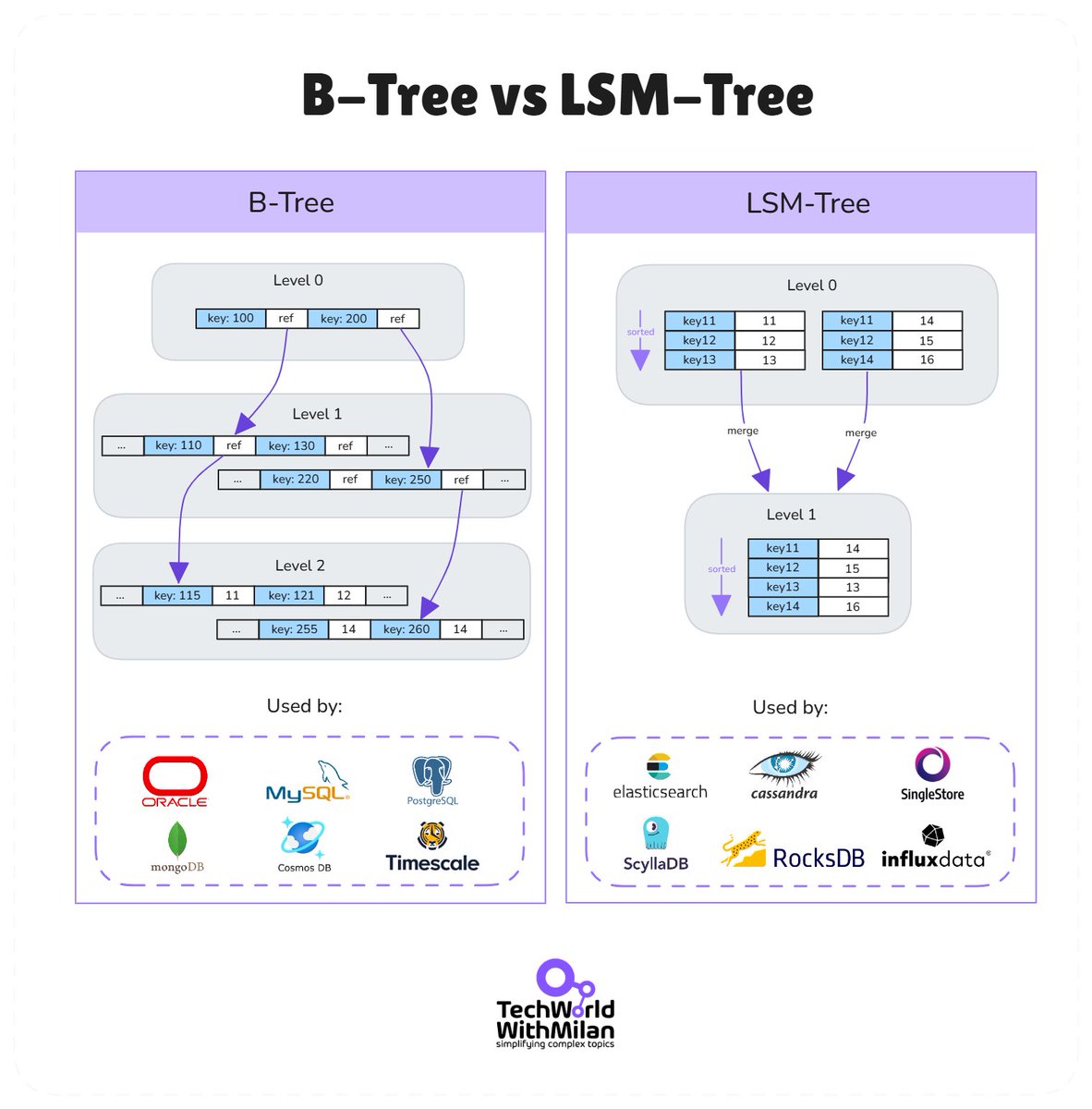 𝗪𝗵𝗮𝘁 𝗮𝗿𝗲 𝘁𝗵𝗲 𝗱𝗶𝗳𝗳𝗲𝗿𝗲𝗻𝗰𝗲𝘀 𝗯𝗲𝘁𝘄𝗲𝗲𝗻 𝗕-𝗧𝗿𝗲𝗲 𝗮𝗻𝗱 𝗟𝗦𝗠-𝗧𝗿𝗲𝗲?

Databases rely on efficient indexing to deliver fast reads and writes. Two core data structures dominate this space: B-trees and LSM-trees.

𝟭. 𝗕-𝗧𝗿𝗲𝗲𝘀:

B-trees are the
