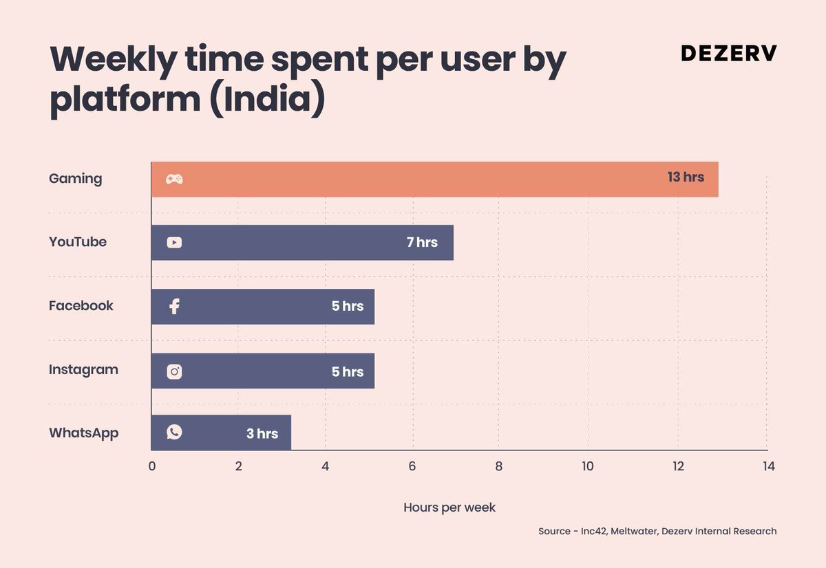 India’s gaming industry is now valued at $5 billion+ making it larger than print, bigger than Bollywood, and growing faster than any other entertainment category!

Most investors are looking past it.

But the data is hard to ignore.

Gaming is becoming India’s most deeply