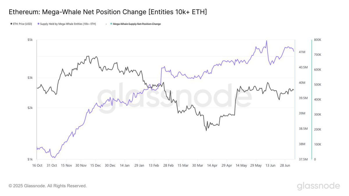 $ETH  whales are stacking

Ethereum wallets holding 10,000+ $ETH have increased their balances by 9.3% since October.

This pace of accumulation is faster than before the 2022 rally — signaling growing confidence from large holders.🔥🔥

#Eth #Ethereum #ETHUSDT #bullrun #Crypto