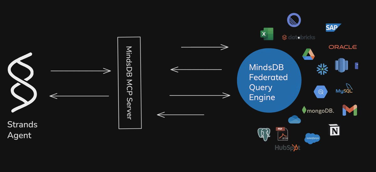 MindsDB connect your AI apps to more than 200 different data sources .
It can be used to build powerful RAG systems for small and large scale enterprises, unifying their data and letting you query it through a single interface.