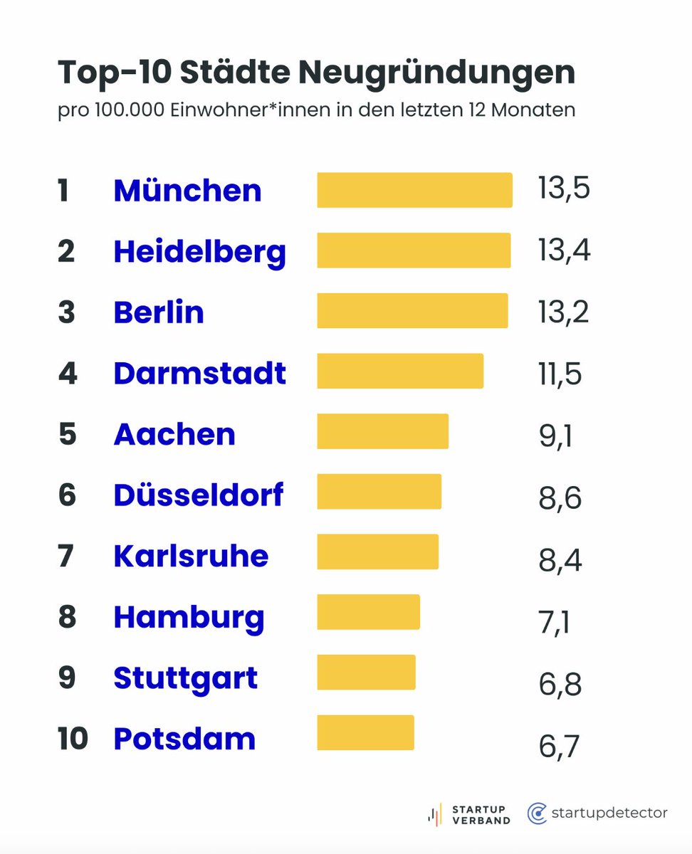 Tokenize.it (@tokenizeithq) on Twitter photo 📈 Germany saw 1,500+ new startups in H1 2025 — +9% vs. H2 2024! Software leads, Saxony booms 🇩🇪
At @tokenizeit, we’re helping founders fundraise faster by pooling small tickets — clean cap table, more flexibility.
📊 Report from <a href="/StartupVerband/">Startup-Verband 💡 🚀</a> and <a href="/startupdetect/">startupdetector 🚀🔎</a>: 📈 Germany saw 1,500+ new startups in H1 2025 — +9% vs. H2 2024! Software leads, Saxony booms 🇩🇪
At @tokenizeit, we’re helping founders fundraise faster by pooling small tickets — clean cap table, more flexibility.
📊 Report from <a href="/StartupVerband/">Startup-Verband 💡 🚀</a> and <a href="/startupdetect/">startupdetector 🚀🔎</a>: