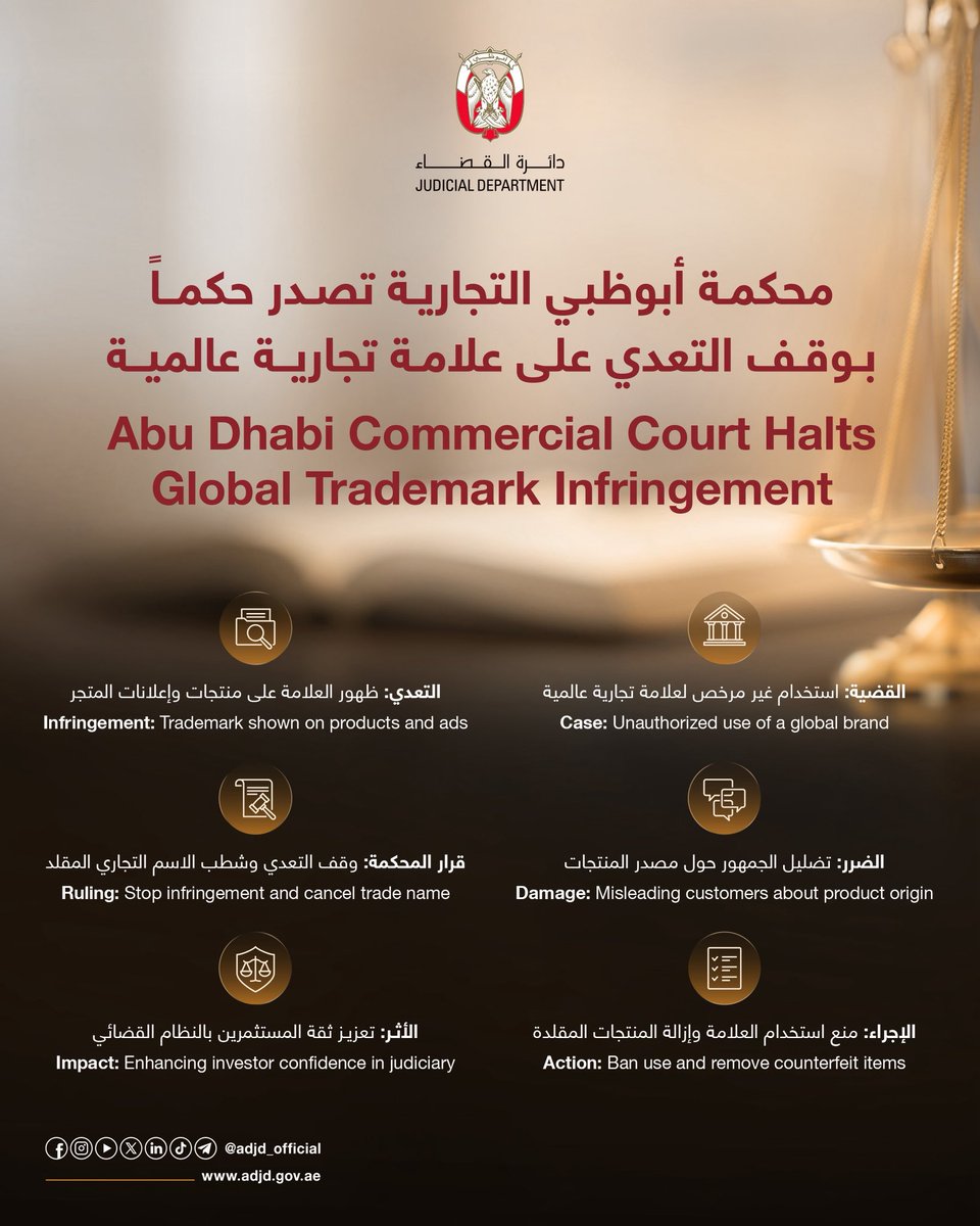 ADJD_Official's tweet image. أصدرت محكمة أبوظبي التجارية، حكماً قضائياً - بوقف التعدي على علامة تجارية عالمية شهيرة تعمل في مجال الأزياء والتجارة الإلكترونية، وذلك عقب ثبوت استخدام غير مشروع للعلامة التجارية داخل متجر في الدولة من دون الحصول على إذن أو ترخيص.
The Abu Dhabi Commercial Court has issued a…