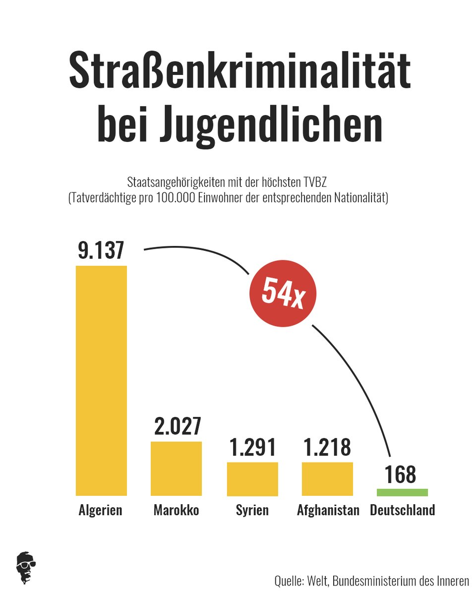 In der aktuellen Kleinen Anfrage wurde auch die Kriminalitätsrate von Jugendlichen verglichen. Mit eindeutigem Ergebnis. Algerische Jugendliche (ab 8 Jahren) sind 54 Mal krimineller als deutsche Jugendliche. Marokkaner, Syrer und Afghanen mehr als 10 Mal krimineller.