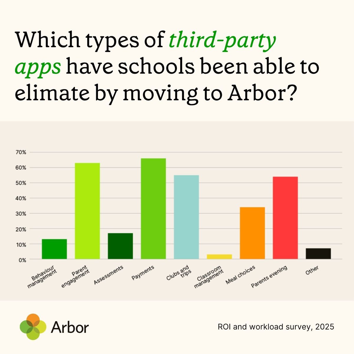 300 SBMs, CFOs and Bursars told us which types of third-party systems they had been able to get rid of since moving to Arbor. See the results below ⬇️

Discover more ways Arbor could save your school money in our free report: hubs.li/Q03vPtpb0