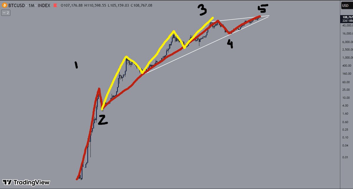 jumbojutt30's tweet photo. #BTCUSDT #BTC #BTC福利一注册送88一vs232点com #CryptoTrading #CryptoMarket 
Let me remind again

Cycle is completed , even if we have an additional wave upside, that will only be to liquidate shorts
 
Same pattern repeats and BOOM!

ED is formed as a result of low buying pressure https://t.co/dNMpvhMvWb
