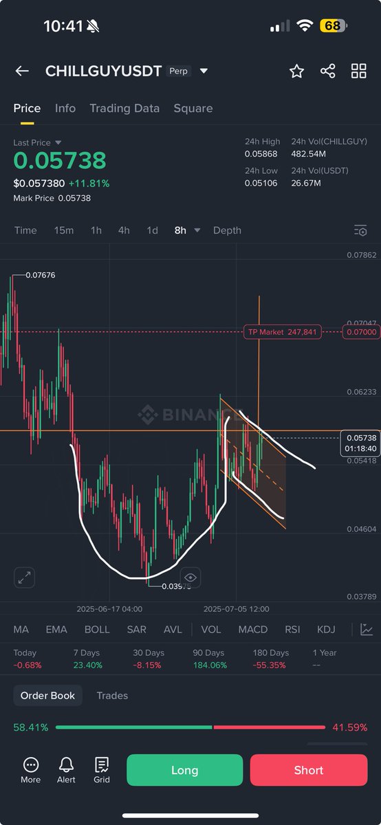Beautiful cup and handle about to break out with an easy target of . 065 TP1 to .07 TP2. #CHILLGUY 🔥🔥