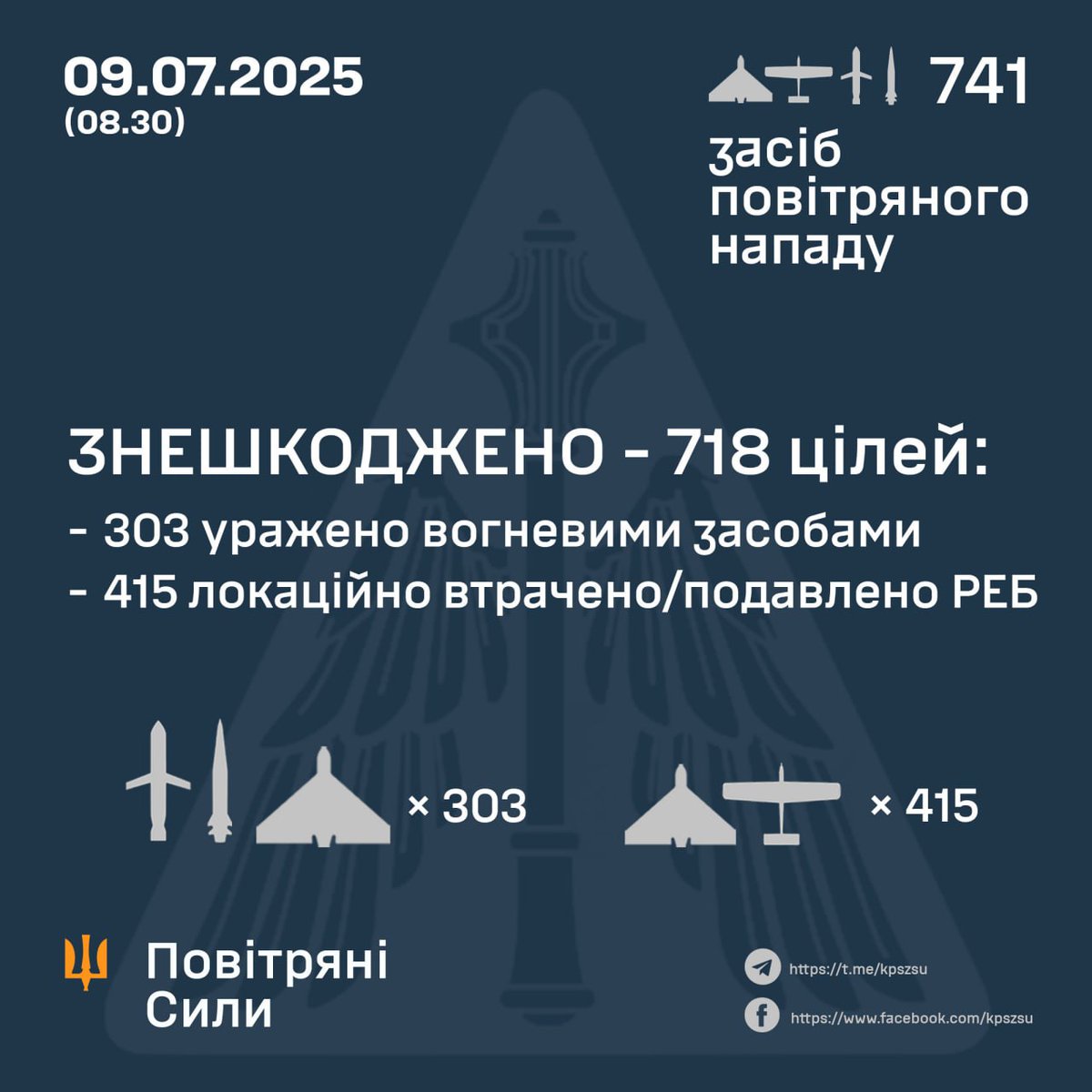 Atacms4Mykola's tweet image. 728 kamikaze drones (shahed and similar), 7 cruise missiles, 6 ballistic missiles - that's how many Russia launched at Ukraine last night.
An absolute daily record for the entire war.
@POTUS @WhiteHouse @SecRubio