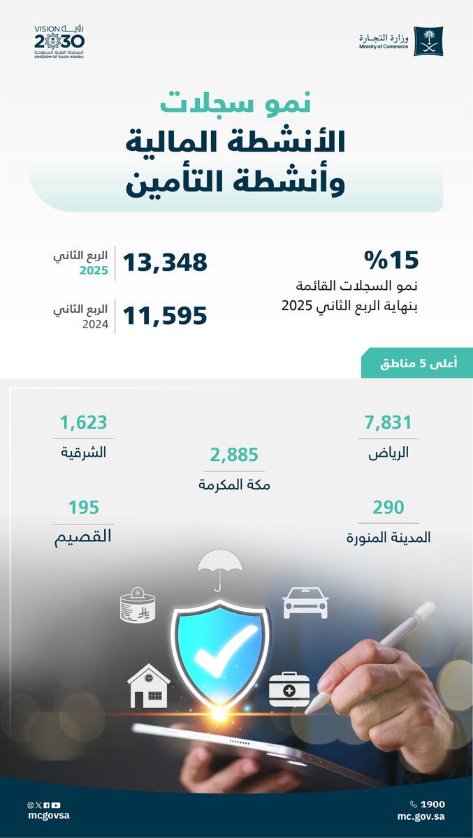 📊 | نمو سجلات (الأنشطة المالية وأنشطة التأمين) 15% بنهاية الربع الثاني 2025م.

 للإطلاع على نشرة قطاع الأعمال: 
mc.gov.sa/nl